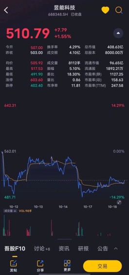 领涨科创板的幸运儿，踩中海外政策红利暴涨三倍：昱能科技，世界第二，国内最大，但研发强度要跟上啊