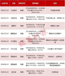 三季报预告纷纷“秀肌肉”！ 预喜率超9成，9公司预增超10倍，8公司预计净利润超150亿（附名单）