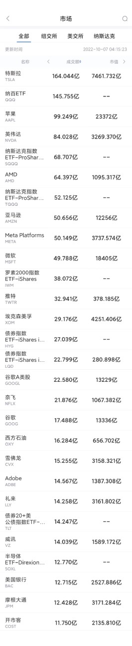 10月6日美股成交前20：亚马逊仍计划招聘15万名季节性员工