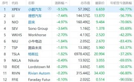 美股新能源车股走弱