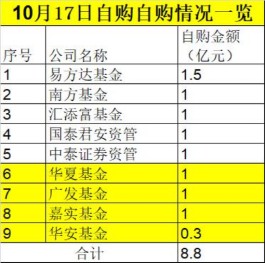 又有四家巨头宣布：自购！新一轮自购潮来了：年内自购近60亿
