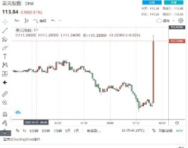 重磅！CPI数据大爆表！美联储或加息100个基点再被“搬上桌面”