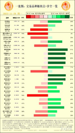 一张图：交易品种枢纽点+多空占比一览(2022/11/28周一)