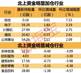 价格反弹趋势出现，面板龙头获北上资金增持超10亿元！科技板块轮番走强，最新环比增幅居前股名单出炉