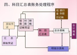 会计记账方法(村集体经济会计记账方法)