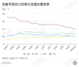 广东外贸前三季度仅增1.3%，占全国比重跌破20%，问题在哪里？