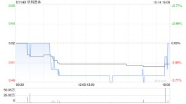 华科资本9月末每股资产净值约0.988港元