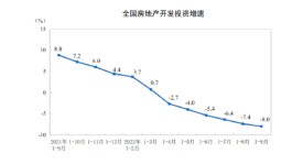 2022年1—9月份全国房地产开发投资下降8.0%
