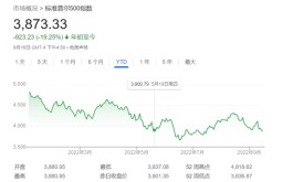 都是加息惹的祸！高盛：美股恐怕还要再跌超25% 堪比金融危机