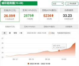 国庆期间猪价飘红 券商分析：预计节后生猪价格出现回调，但幅度较小