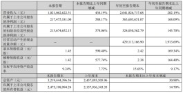净利润同比增588%，瑞丰新材第三季度迎来业绩大爆发