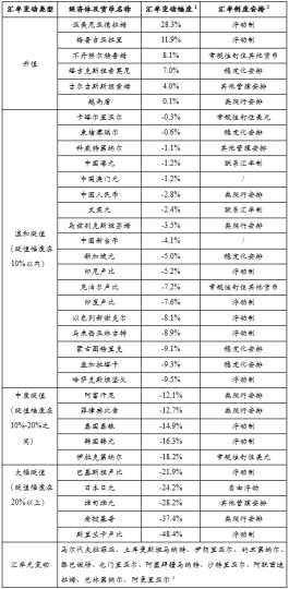 管涛：亚洲主要货币变动情况、原因及前景