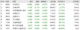 电力股持续下跌，华润电力、大唐发电等跌超6%