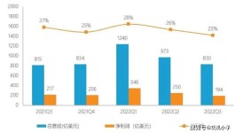 苹果：我一天才赚14亿，不多吧！