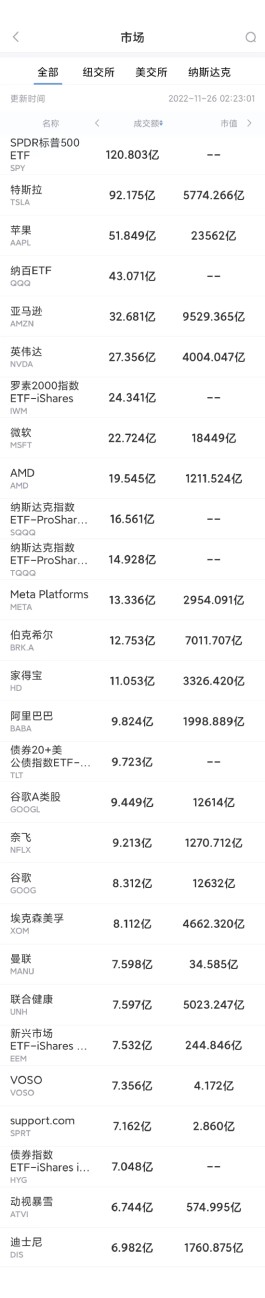 11月25日美股成交前20：特斯拉呼吁用户“谨慎驾驶车辆”