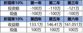 收益率怎么算(年化收益率怎么算)