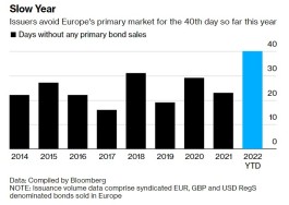 一片死寂！欧洲主要债券市场创下40个无交易日“里程悲”