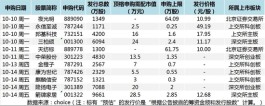 9月新股破发率高达4成，节后热门股能否改写命运？