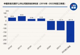 东航前三季度同比增亏近200亿 已逐步恢复多条国际航线