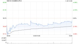 太古股份公司A11月28日斥1786.9万港元回购30.4万股