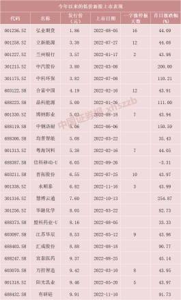 下周打新迎来这只券商股！或成年内最容易中签新股之一