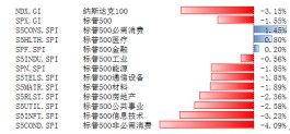 标普500指数10月10日-14日下跌1.55% 覆盖的11个行业板块分化明显