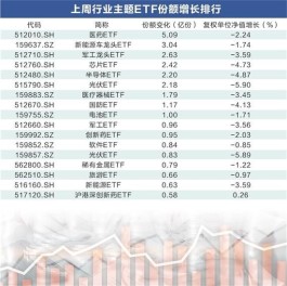 科创50ETF份额创新高 医药主题类基金受追捧