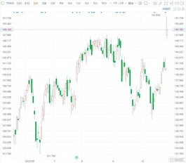 T-Mobiles涨近6%股价创历史新高 Q3净新增客户总数较去年同期增加40.7万