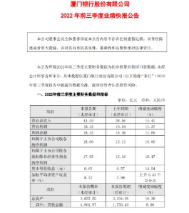 厦门银行业绩快报：前三季度净利同比增长19%