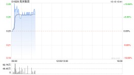 快讯：港股地产及物管板块拉升 禹洲集团涨超15%旭辉永升服务涨10%