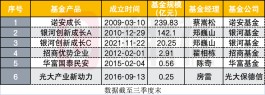 半导体板块一日狂欢后将如何演绎？蔡嵩松、刘格菘、谢治宇仍在重仓