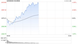 快讯：三大指数早间集体涨超1% 沪指重返3100点上方