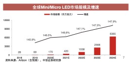 需求4年预计暴增超40倍！上市公司竞相布局车载Mini LED背光技术