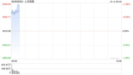 开盘：三大指数集体高开 TOPCON电池板块涨幅居前