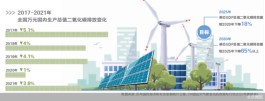 “黑科技”加持 我国万元GDP碳排放连降五年