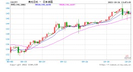 年内跌30%还不够？“日元先生”预计：日元明年或再跌近15%