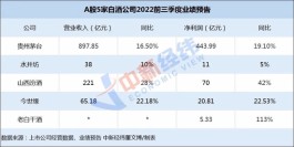 “股王”带头，5家白酒公司业绩预增！上车“喝酒”？