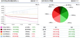 两市小幅调整 326亿主力资金出逃！