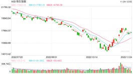 午评：港股恒指涨0.52% 内房股集体爆发碧桂园暴涨11%