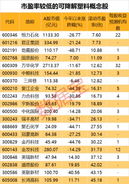 千亿蓝海待起飞，全国所有地级市将推广可降解塑料，市场空间有望大幅提升！2只概念龙头市盈率不足10倍
