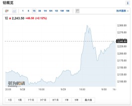 LME对俄金属潜在禁令引发供应担忧 伦铝续涨超2%