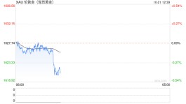 10年期美债收益率突破4.2% 利率达到4%美联储才罢休？伦敦金恐进一步下跌