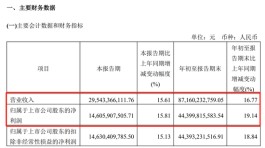 茅台前三季度盈利444亿元，直销收入超300亿，白酒股业绩普遍预增，“喝酒”行情何时能来？