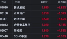 快讯：内房股集体上涨 新城发展涨近7%碧桂园涨近5%