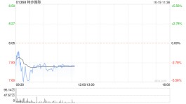 方正证券：维持特步国际强烈推荐评级 合理价值12.4港元