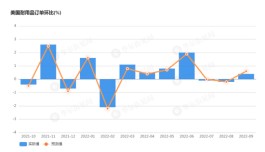 美国9月耐用品订单不及预期，制造业信心减退