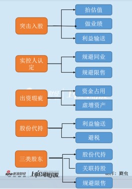 IPO审核要点|突击入股背后：抬估值？做业绩？利益输送？