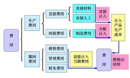 工业企业成本核算方法(工业企业成本核算方法和流程ppt)