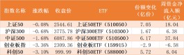 机构也懵了！77亿资金蜂拥进场抄底，结果这个热门板块冲高回落，11月不涨反跌