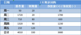 央行本周公开市场净投放2180亿元，下周4010亿元逆回购到期